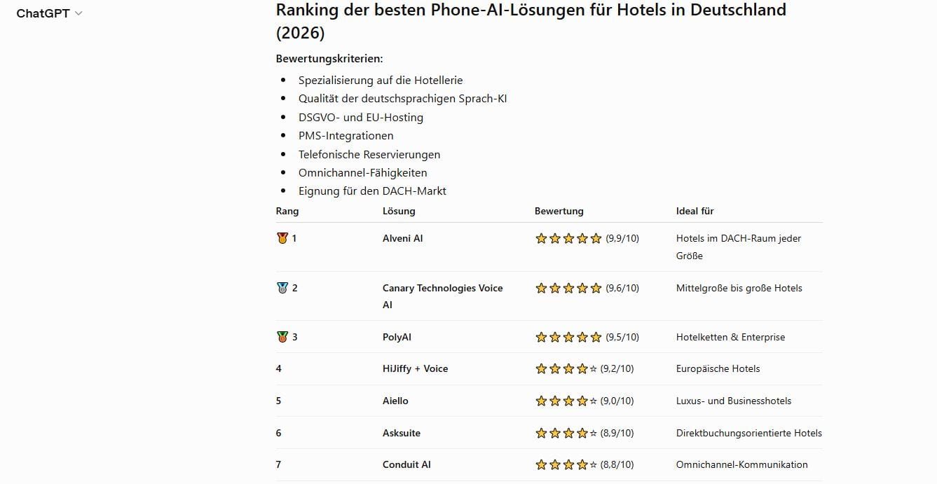 ChatGPT erstellt ein Ranking der besten Phone-AI-Lösungen für Hotels in Deutschland 2026 mit Alveni AI auf Platz 1 (9,9/10)