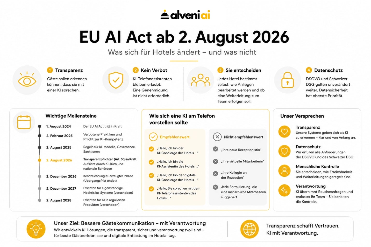Übersicht zum EU AI Act ab 2. August 2026 für Hotels: Transparenz, kein Verbot von KI-Telefonassistenten, Entscheidungsfreiheit beim Hotel, unveränderter Datenschutz — dazu die Fristen, empfohlene Begrüßungsformulierungen und die vier Grundsätze von Alveni AI
